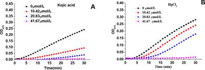 Inhibition of Tyrosinase by Mercury Chloride: Spectroscopic and Docking Studies